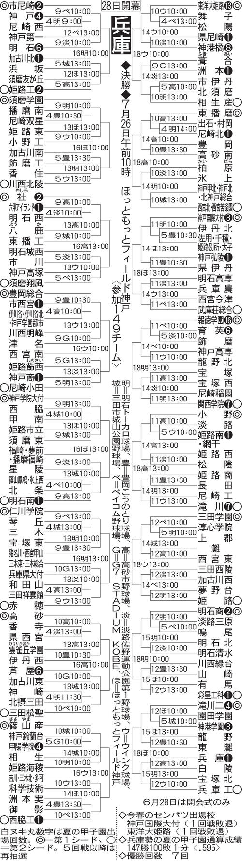 【展望】春県Ｖ＆近畿王者の報徳学園、春夏４大会連続出場狙う東洋大姫路が中心／兵庫