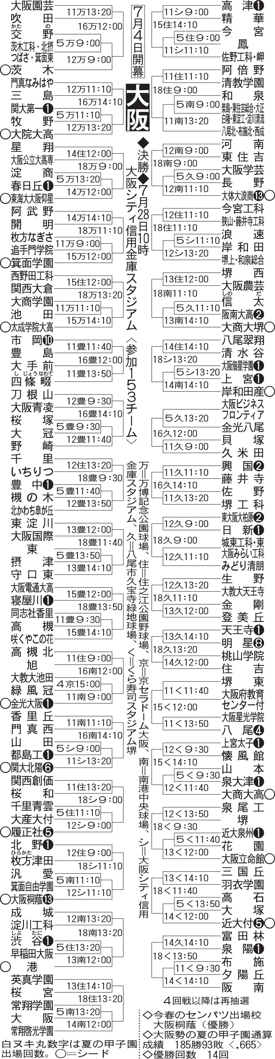 大阪大会組み合わせ