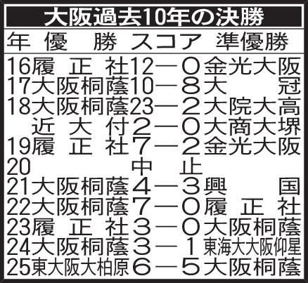 大阪過去10年の決勝