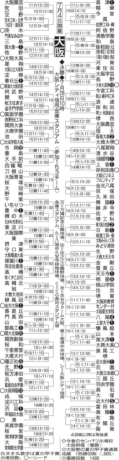 【展望】甲子園春夏連覇目指す大阪桐蔭が中心　春大阪Ｖの履正社、関大北陽も地力ある／大阪