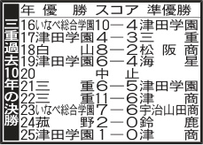三重過去10年の決勝