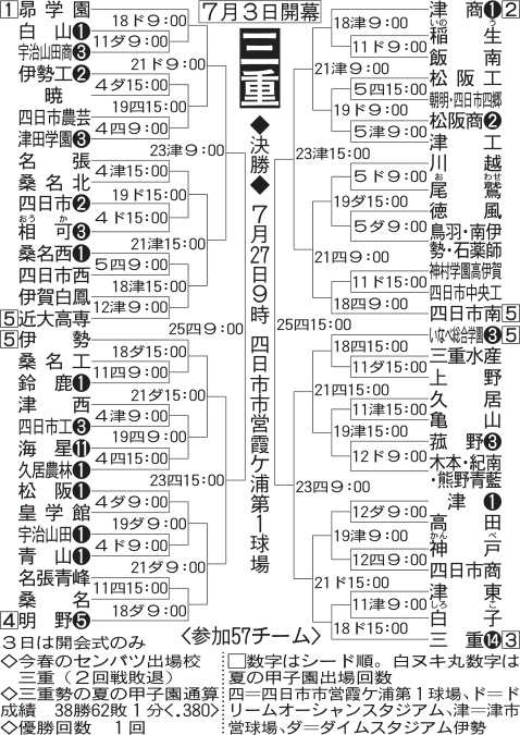 【展望】春４強三重＆安定感ある津商が軸　昨夏王者津田学園は巻き返しなるか／三重