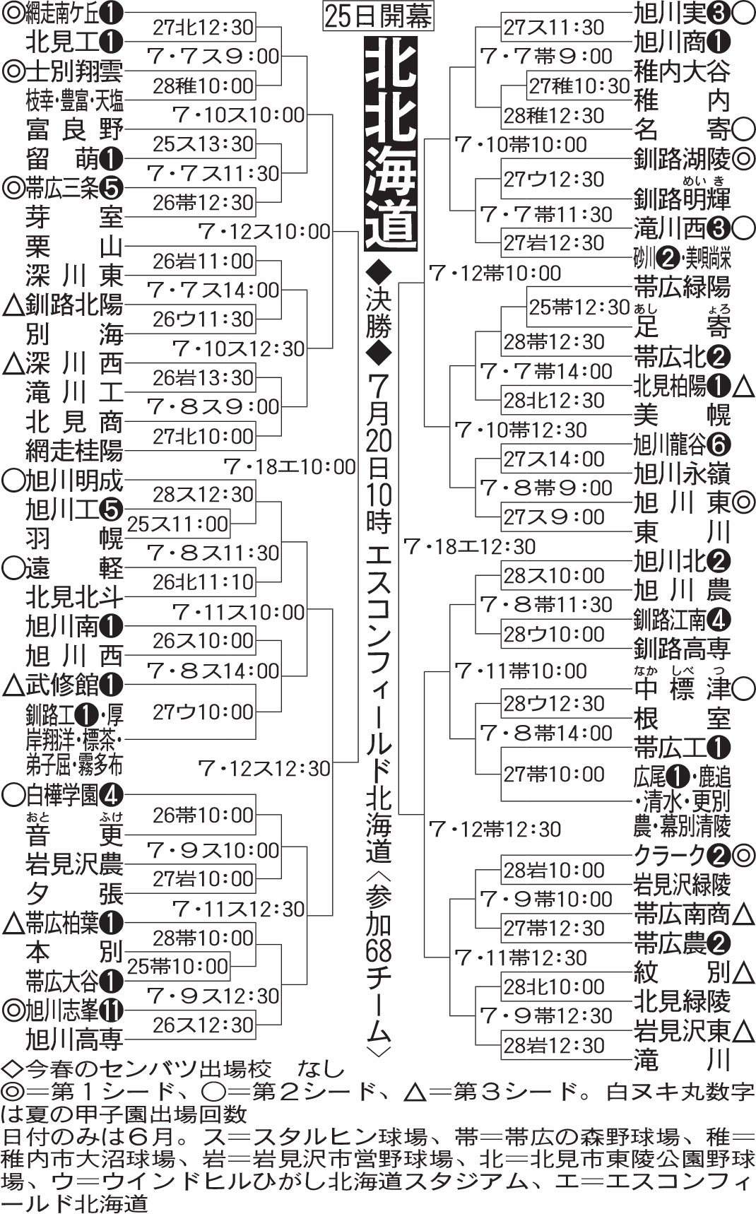 北北海道大会組み合わせ
