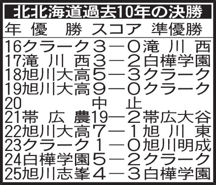 北北海道過去10年の決勝