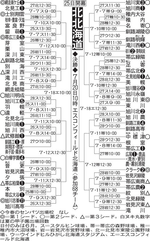 【展望】優勝候補筆頭は春Ｖの旭川志峯　春準Ｖのクラーク、４強士別翔雲が続く／北北海道