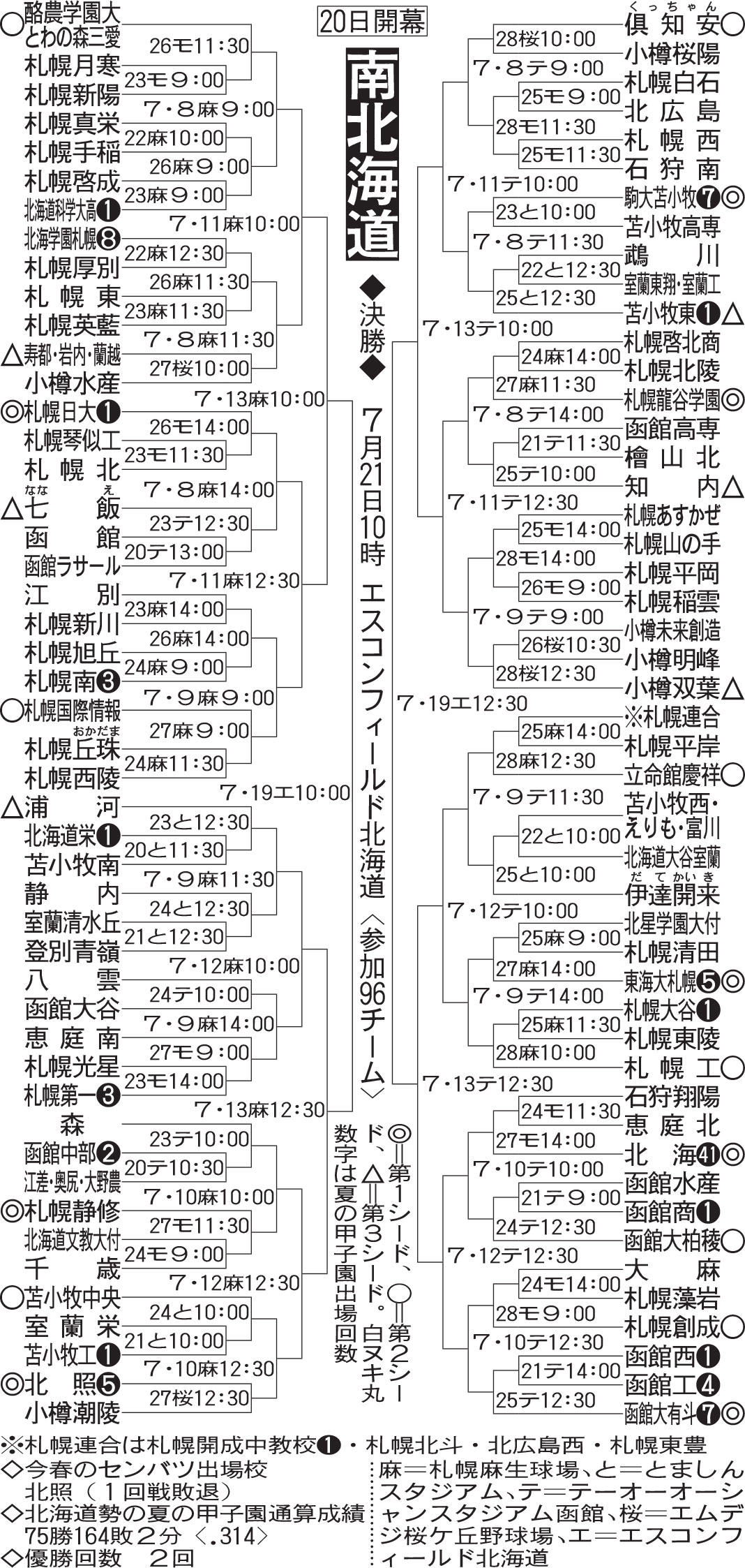 南北海道大会組み合わせ