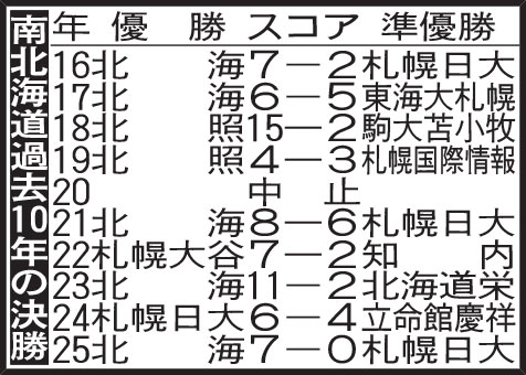 南北海道過去10年の決勝
