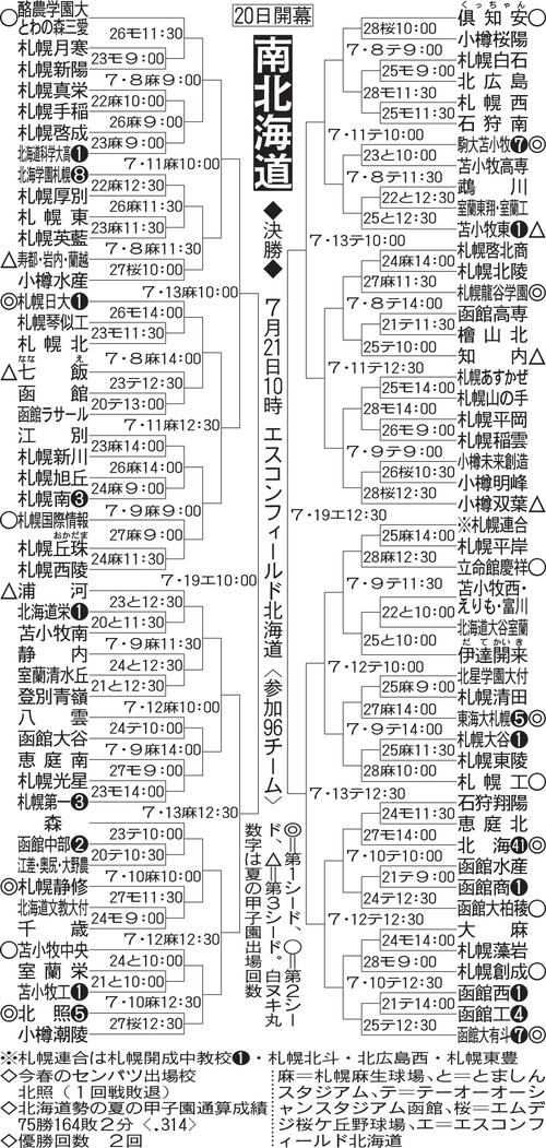 【展望】二枚看板で２季連続の甲子園を狙う北照　北海、札幌日大が対抗／南北海道