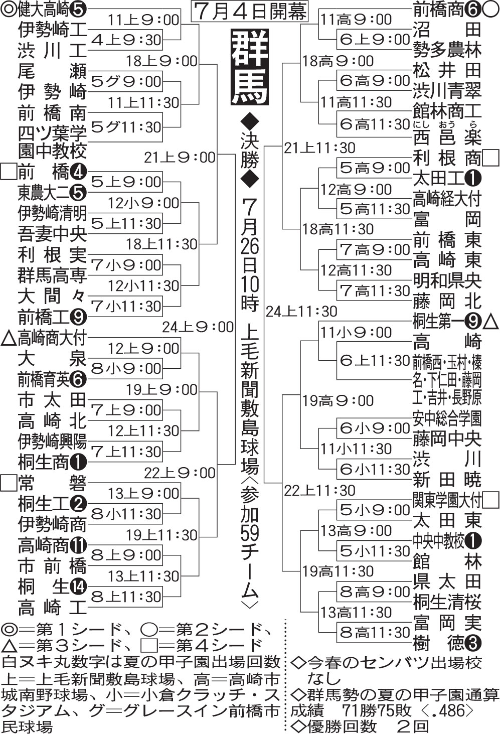 群馬大会組み合わせ