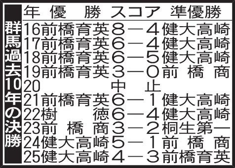 群馬過去10年の決勝
