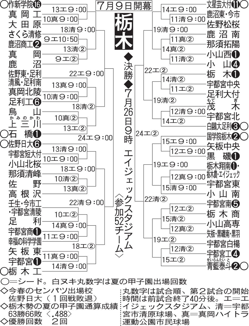 栃木大会組み合わせ