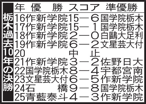 栃木過去10年の決勝