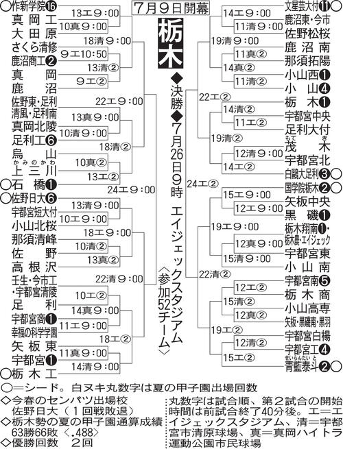 【展望】春夏連続の甲子園目指す佐野日大が軸　春制した文星芸大付が対抗／栃木