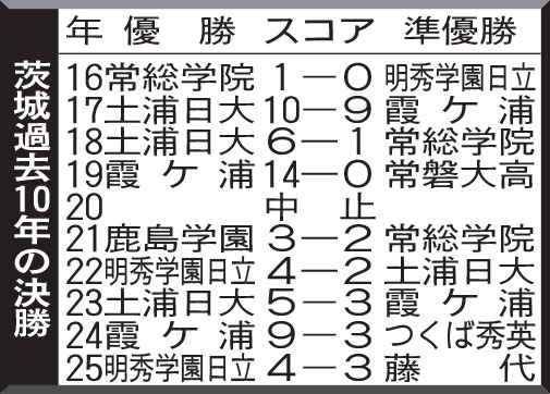 茨城過去10年の決勝