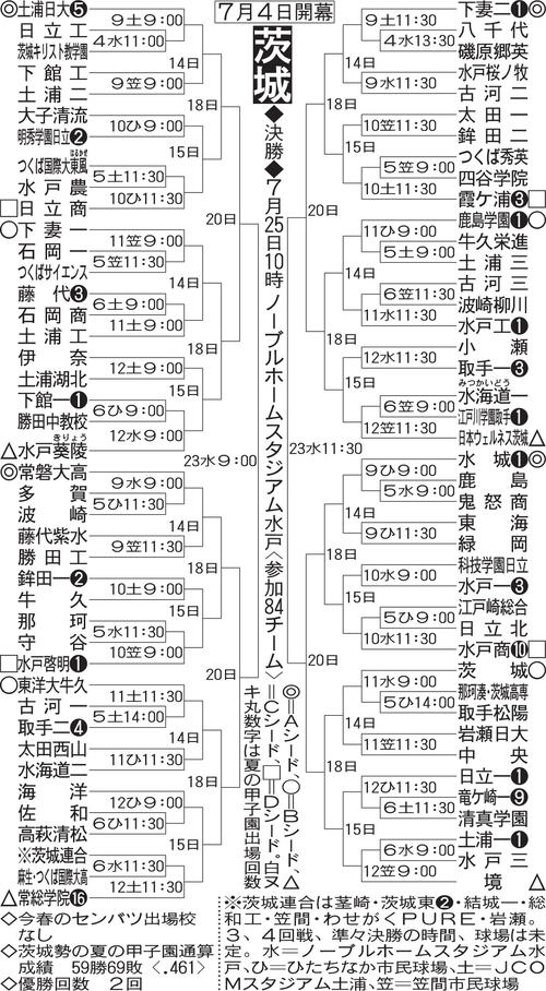 【展望】春制した土浦日大が最有力　春準優勝の水城、昨秋優勝の下妻二などが続く／茨城