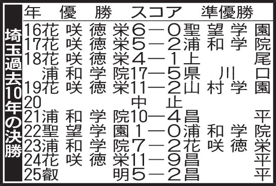 埼玉過去10年の決勝