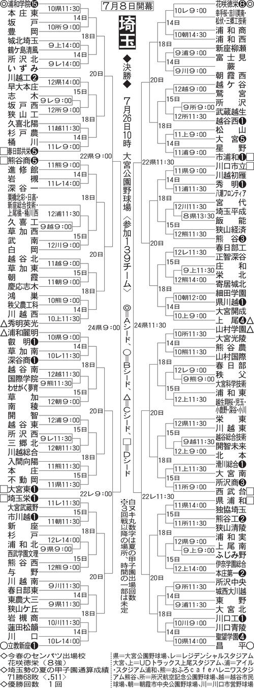 【展望】浦和学院、花咲徳栄が２強　昨夏Vの叡明はノーシードから連覇に挑む／埼玉