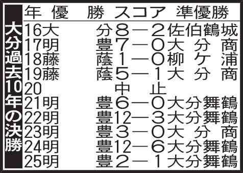 大分過去10年の決勝