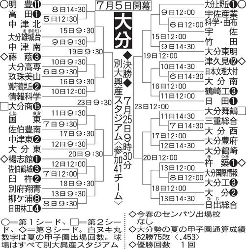 【展望】総合力高い明豊が６連覇目指す　春の大分制した大分上野丘らが追う／大分
