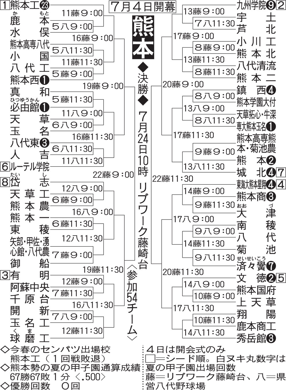 熊本大会組み合わせ