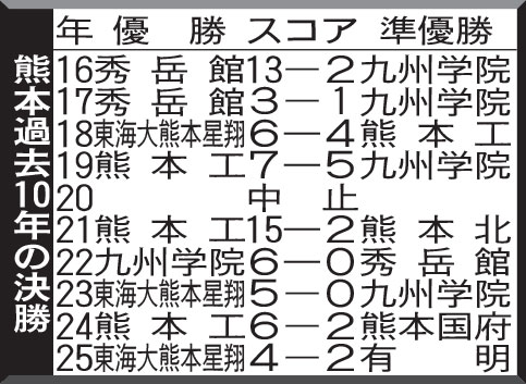 熊本過去10年の決勝