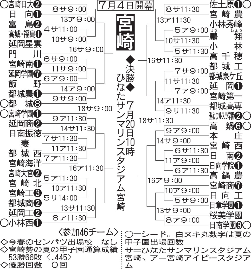 宮崎大会組み合わせ