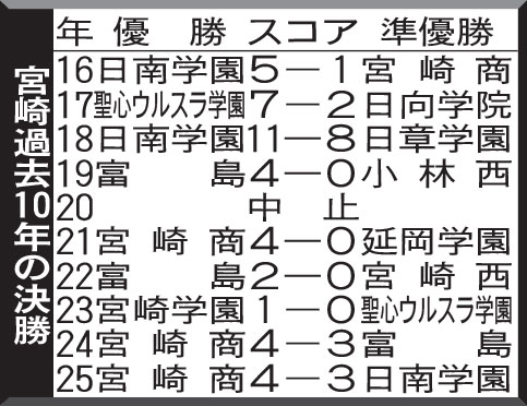 宮崎過去10年の決勝