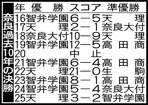 奈良過去10年の決勝