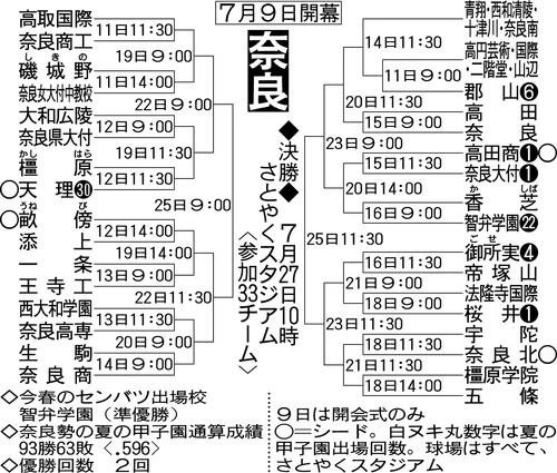 【展望】センバツ準Ｖで杉本真滉を擁する智弁学園、昨夏と今春の奈良王者・天理が軸／奈良