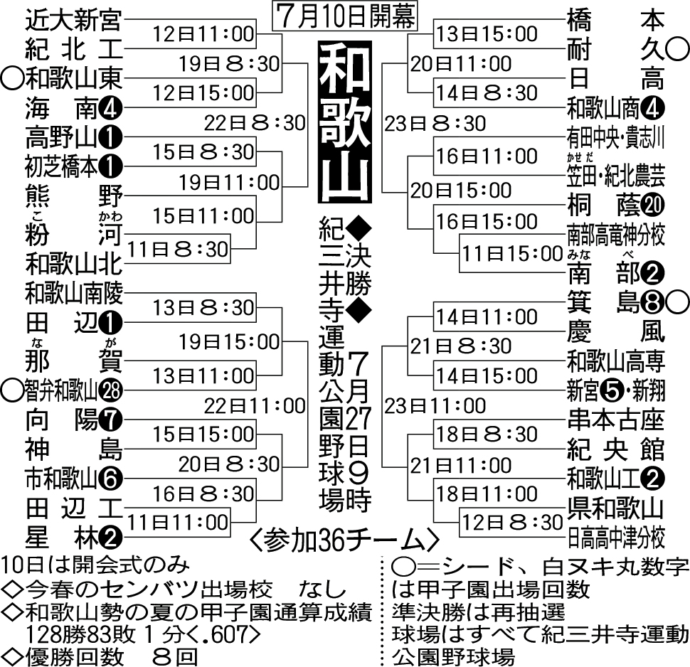 和歌山大会組み合わせ