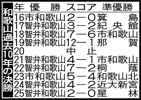 和歌山過去10年の決勝