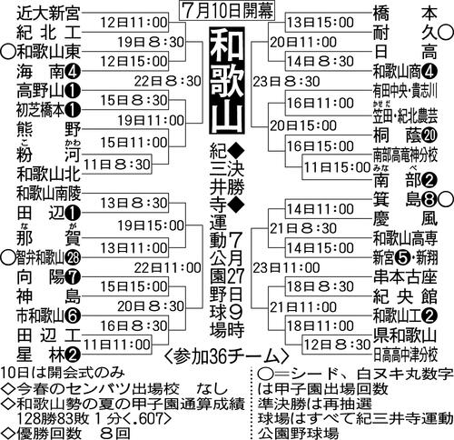 【展望】夏３連覇を目指す智弁和歌山が中心　対抗は昨秋Ｖの近大新宮と市和歌山か／和歌山