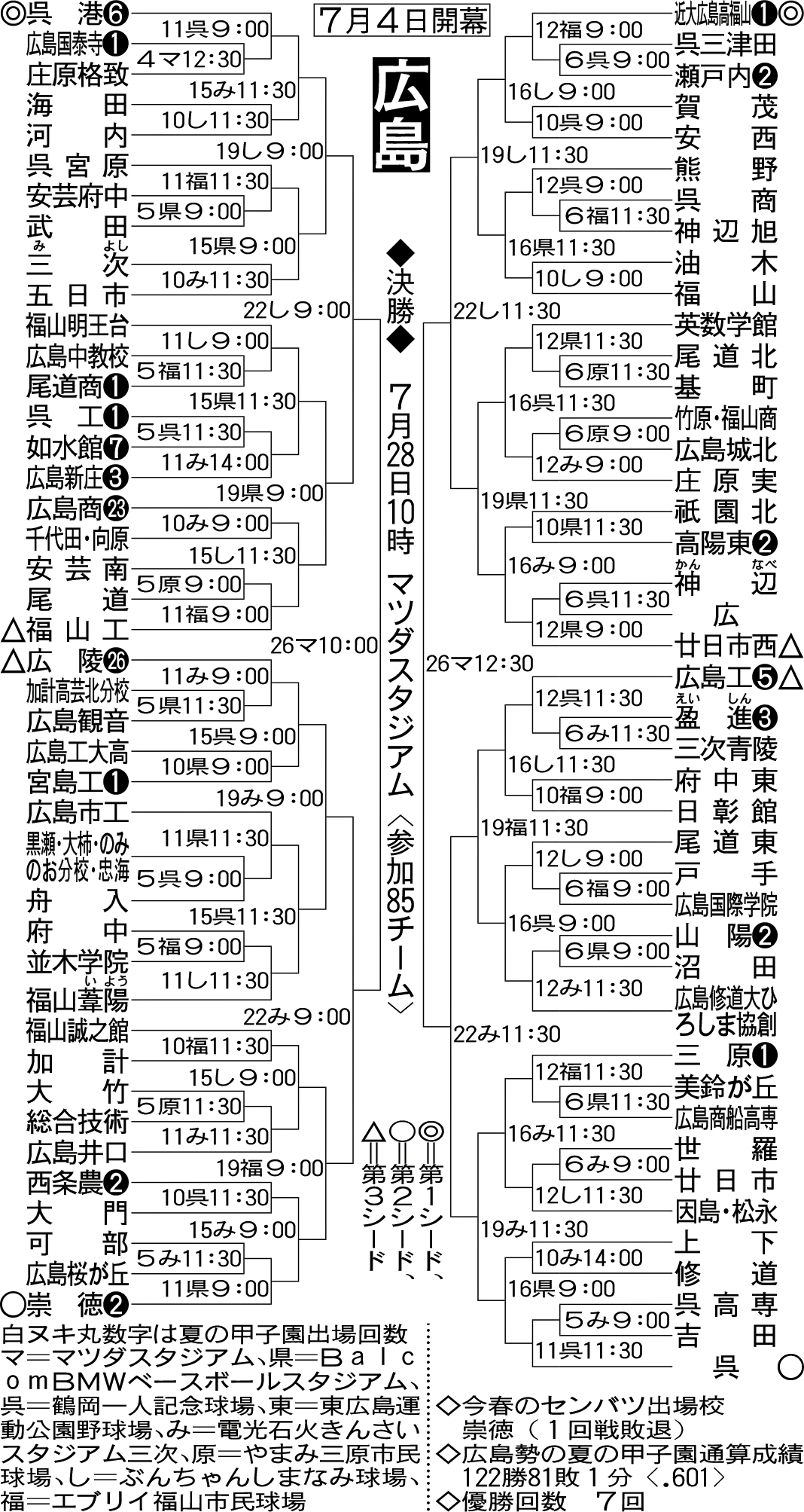広島大会組み合わせ
