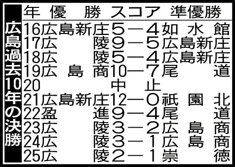広島過去10年の決勝