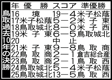 鳥取過去10年の決勝