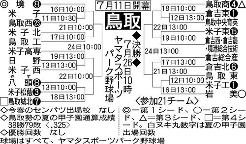 【展望】春23年ぶりＶの境が中心　岩美、鳥取商、夏３連覇狙う鳥取城北と混戦／鳥取