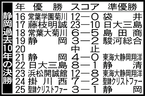 静岡過去10年の決勝