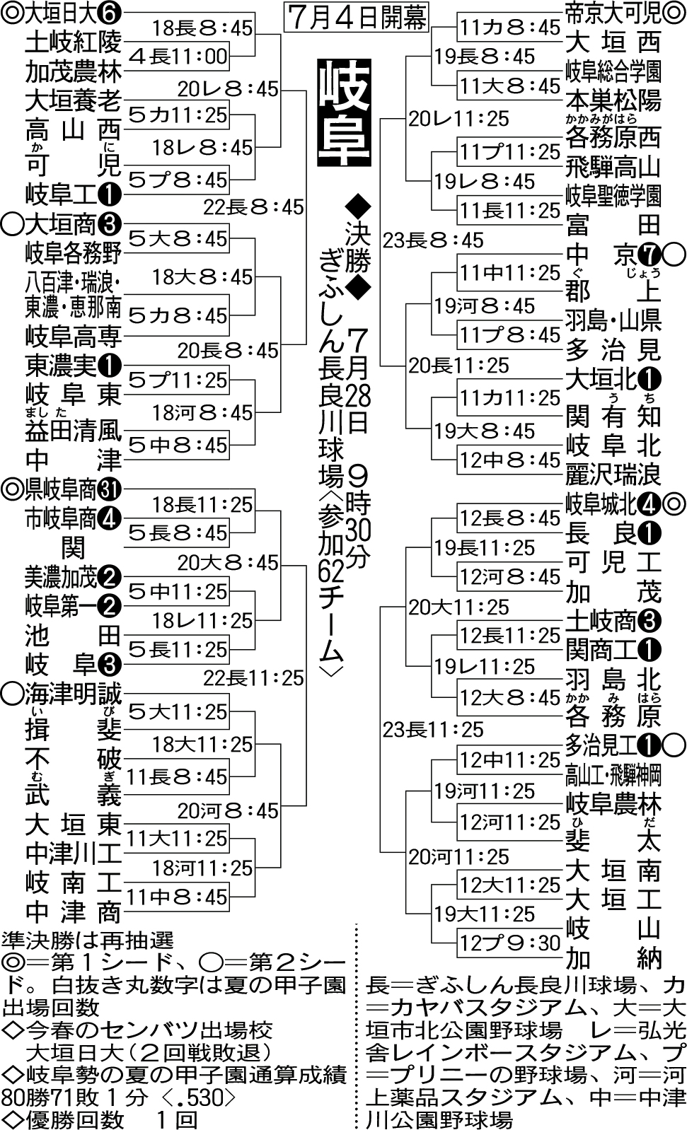 岐阜大会組み合わせ