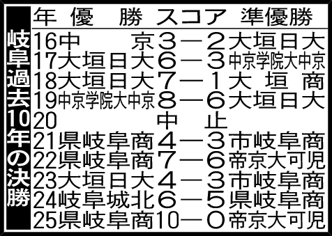 岐阜過去10年の決勝