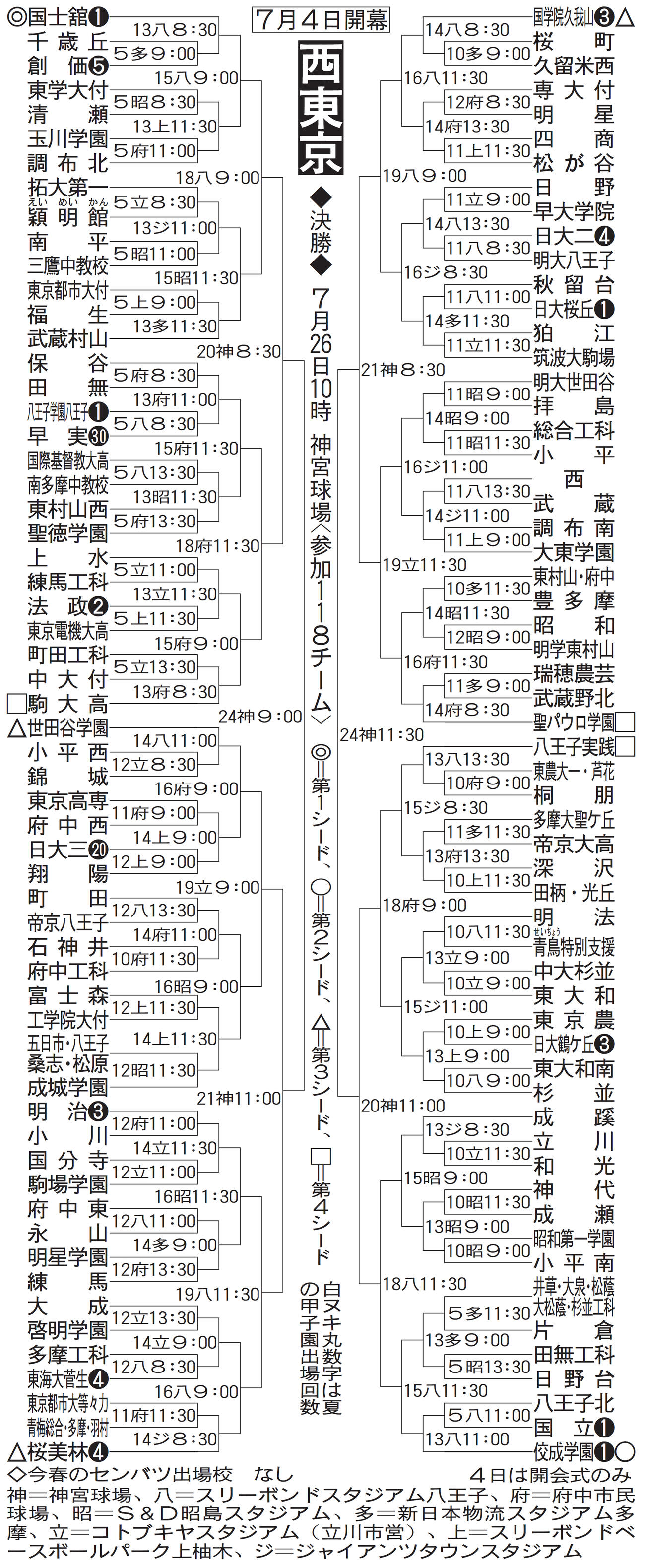 西東京大会の組み合わせ