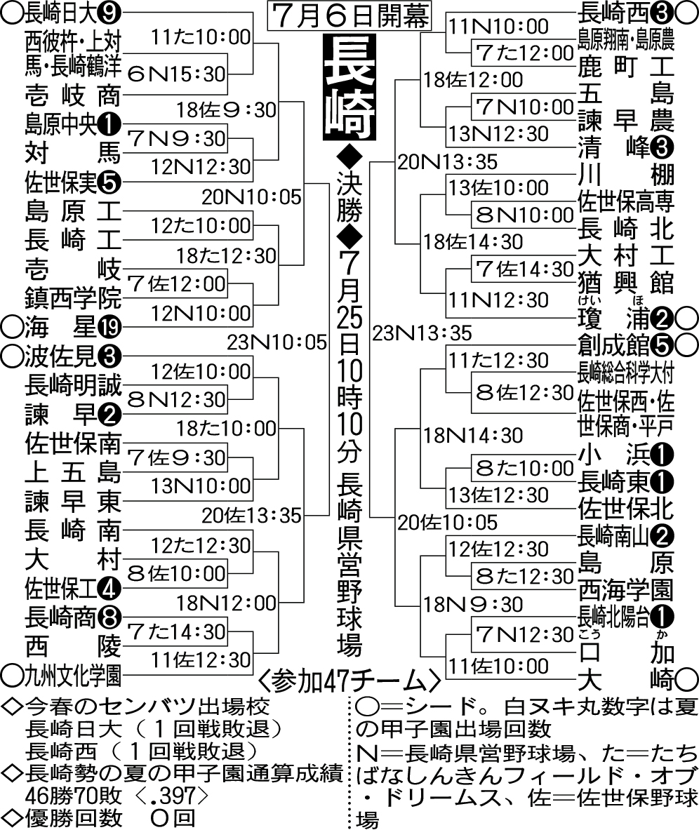 長崎大会組み合わせ