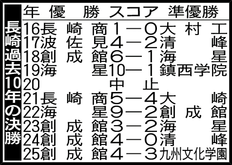 長崎過去10年の決勝