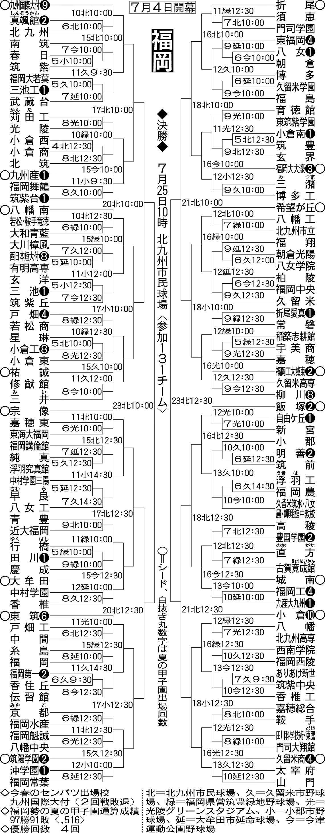 福岡大会組み合わせ
