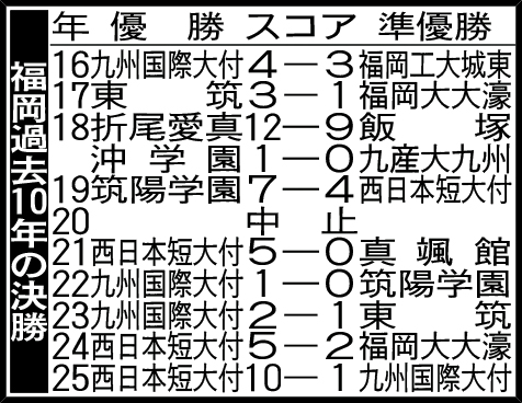 福岡過去10年の決勝