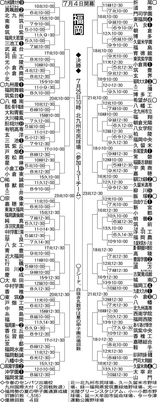 【展望】プロ注目・牟礼翔擁する九州国際大付が本命　西日本短大付は３連覇目指す／福岡