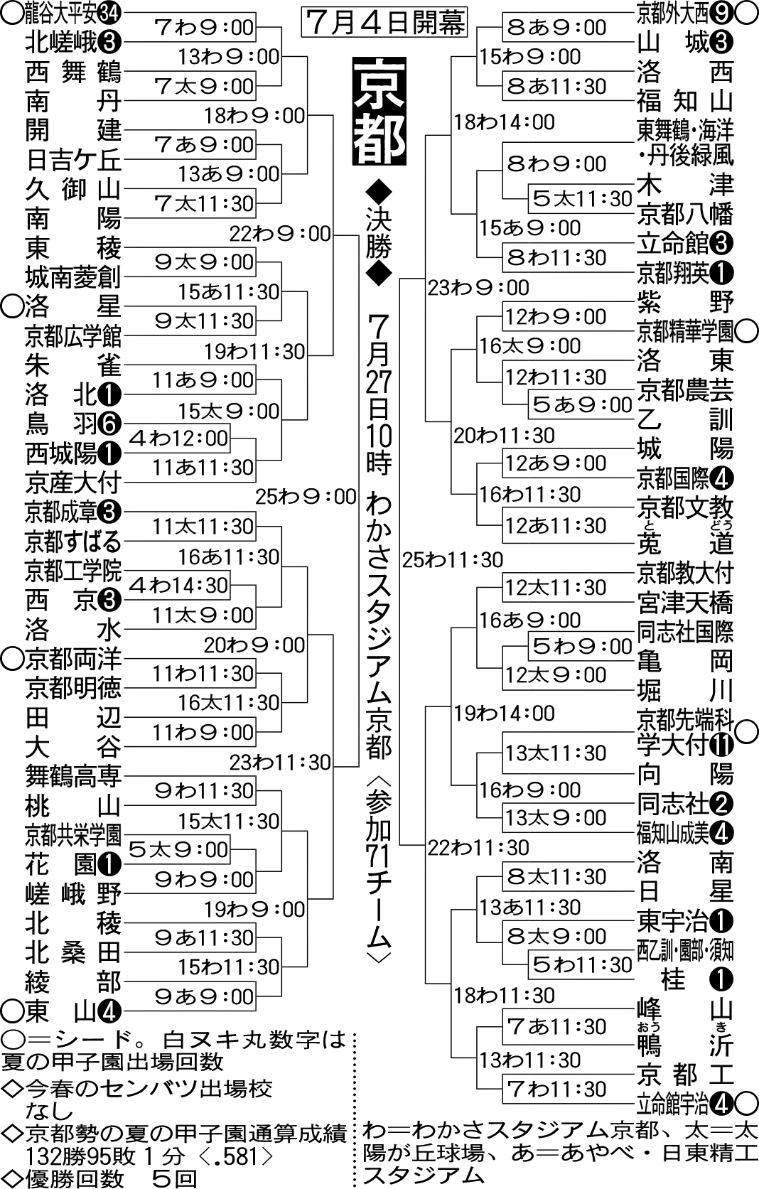 京都大会組み合わせ