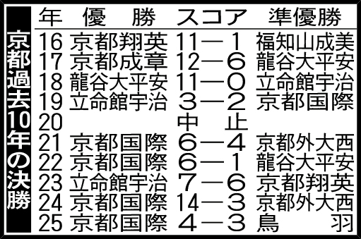 京都過去10年の決勝