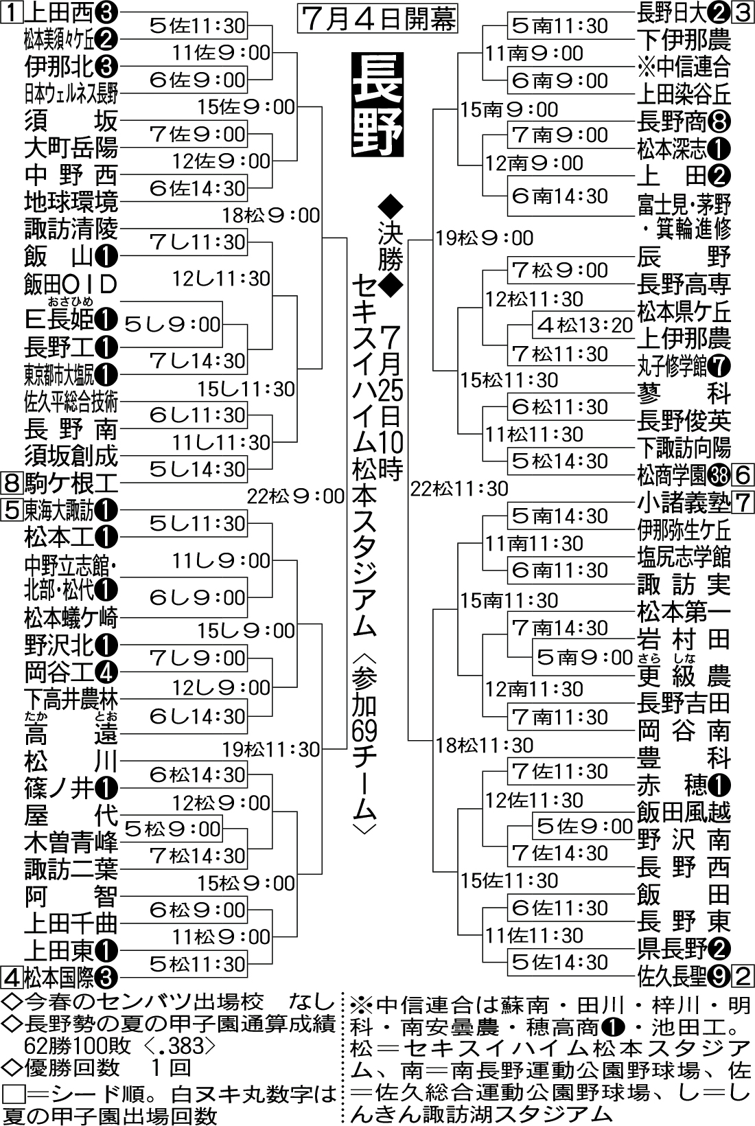 長野大会組み合わせ