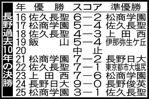 長野過去10年の決勝