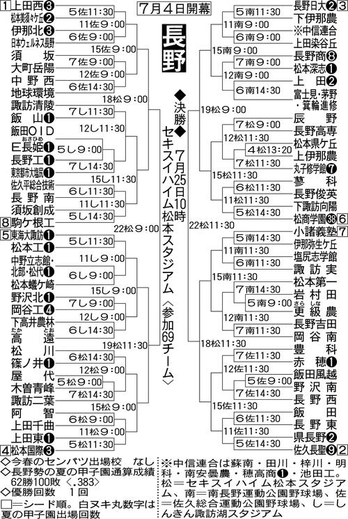 【展望】北信越大会制した松本国際など春４強勢が実力伯仲、連覇狙う松商学園も追う／長野